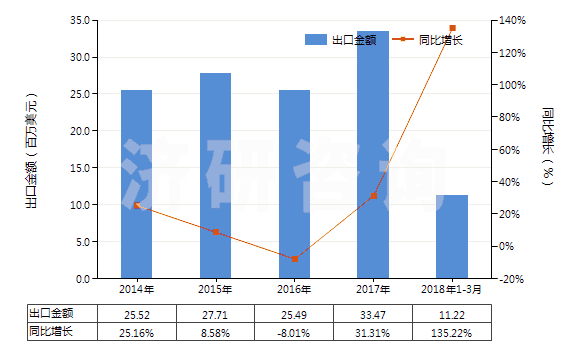 2014-2018年3月中國(guó)丙烯聚合物制電池隔膜(HS39202010)出口總額及增速統(tǒng)計(jì)
